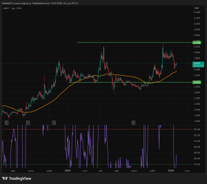 شارت سهم العربية لمنتجات الالبان
