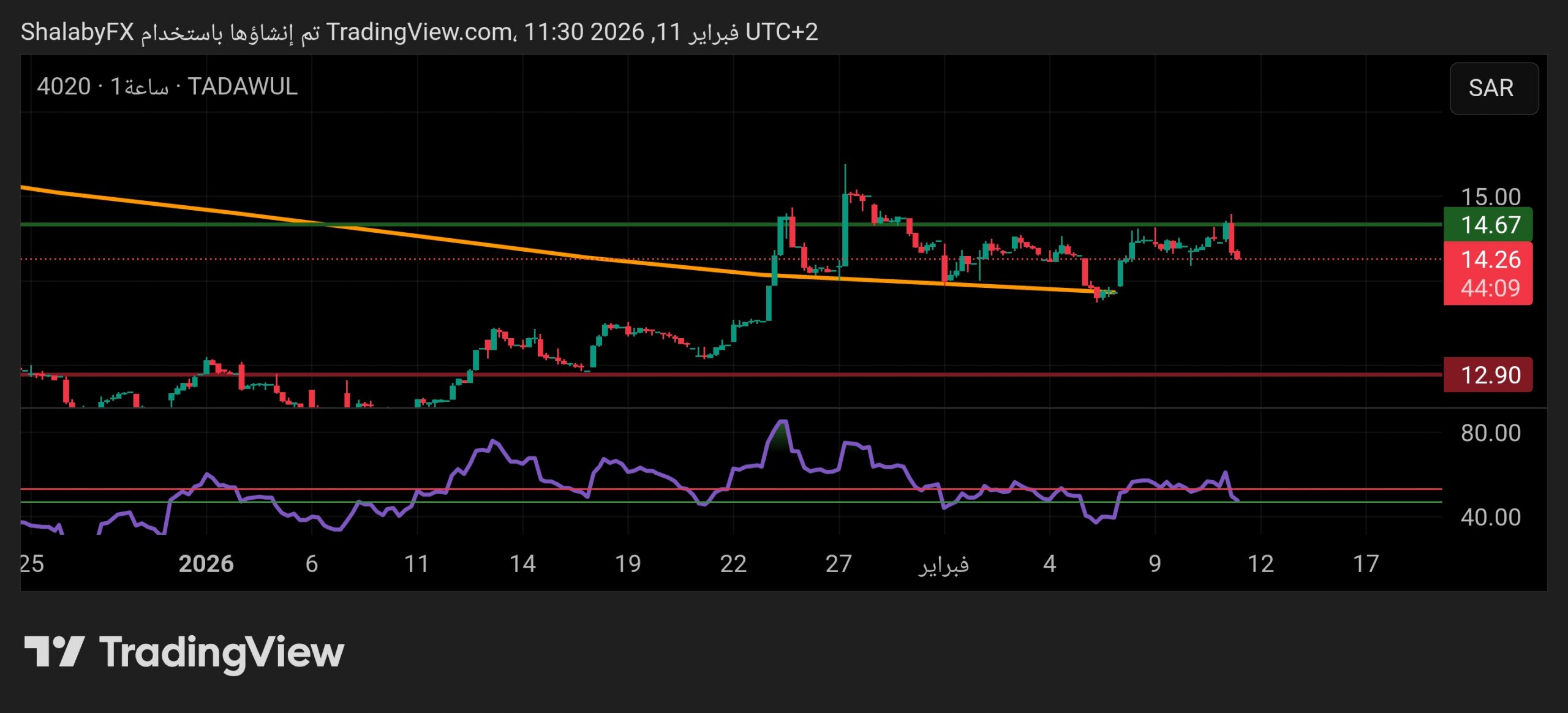 سهم العقارية السعودية في السوق السعودي عند سعر 14.55 ريال سعودي
