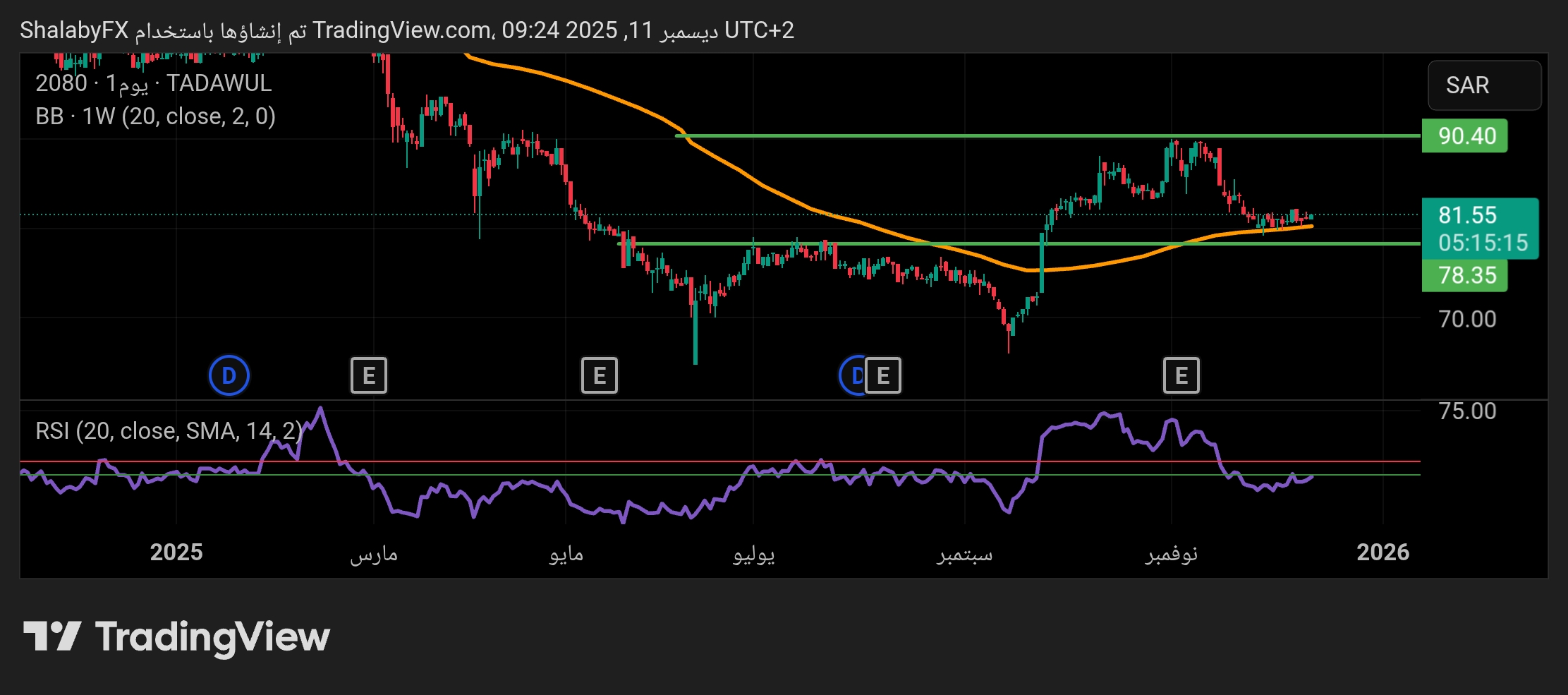ركود في سهم الغاز والتصنيع الأهلية المتداول في البورصة السعودية بعد التصحيح الي مستوي 80.00 ريال سعودي