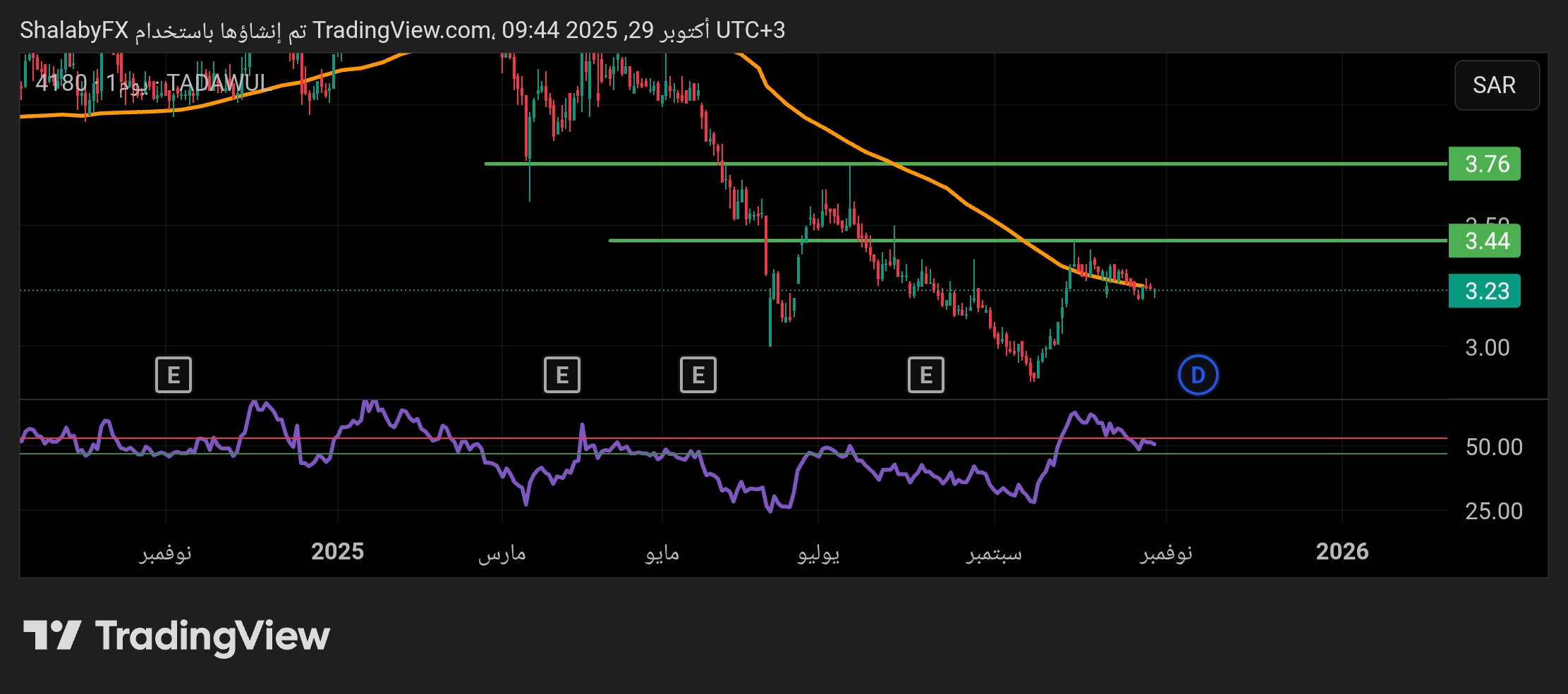 شارت سهم الفتيحى القابضة