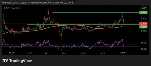 شارت سهم القاهرة للاسكان والتعمير