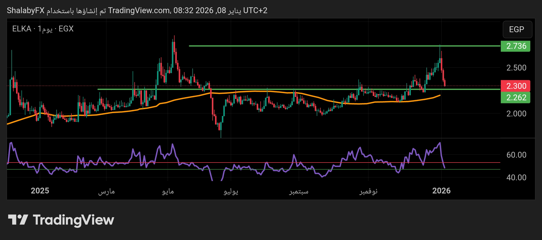 سهم القاهرة للإسكان والتعمير في بورصة مصر يستهدف مستوي الدعم عند سعر 2.262 جنيه مصري