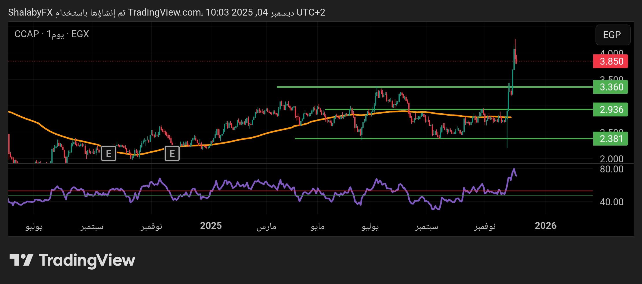 شارت سهم القلعة