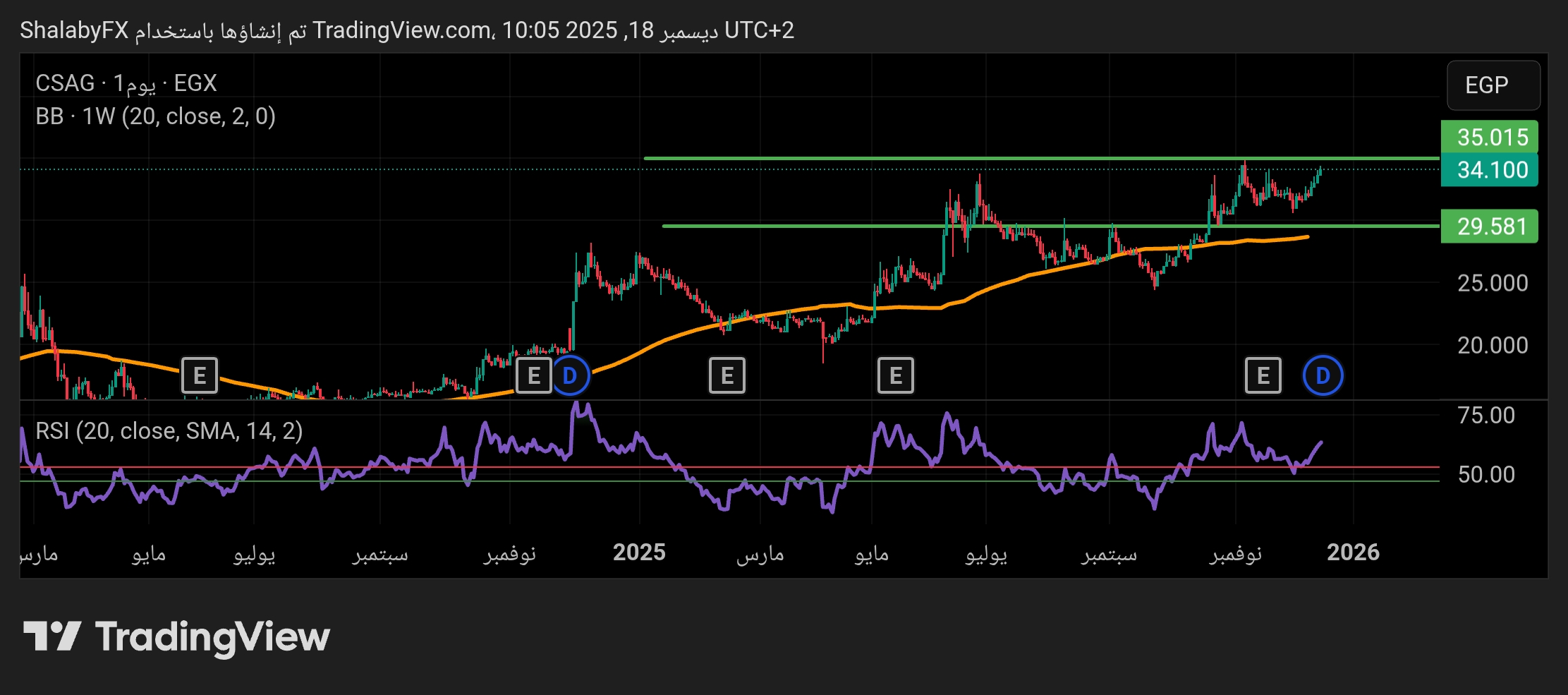 سهم القناة للتوكيلات الملاحية في بورصة مصر يعود إلي الصعود ويقترب من كسر مستوى القمة عند سعر 35.02 جنيه مصري