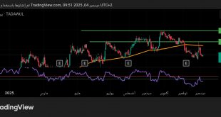 شارت سهم الكابلات السعودية