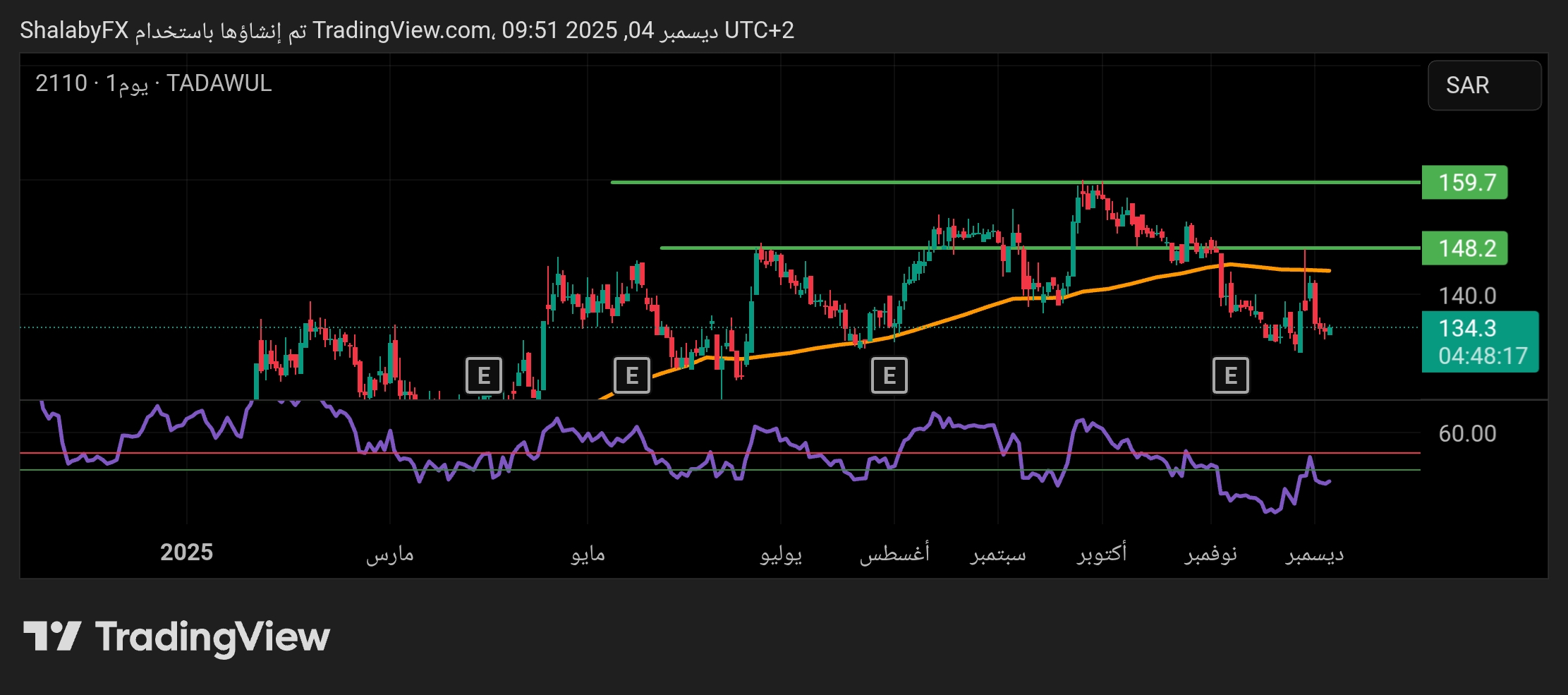 شارت سهم الكابلات السعودية