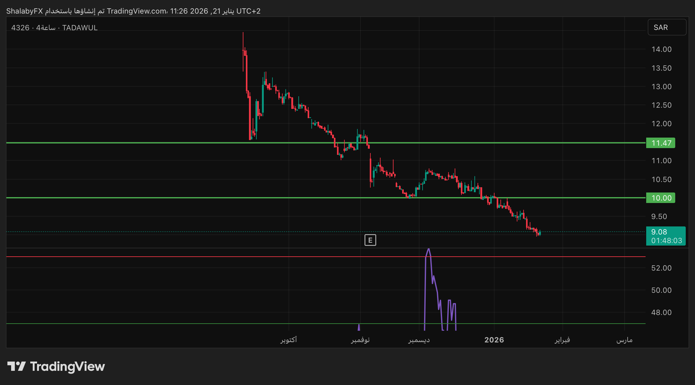 سهم الماجدية يواصل الاستمرار في الهبوط بشكل حاد في السوق السعودي