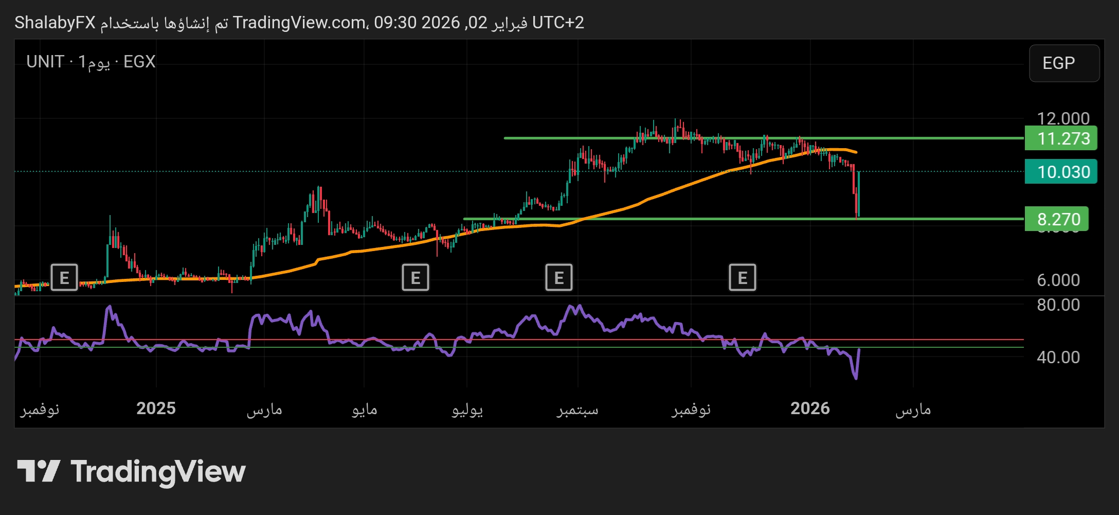 سهم المتحدة للاسكان في بورصة مصر يستمر في الصعود ويحاول الوصول إلى مستوي المقاومة عند سعر 11.27 جنيه
