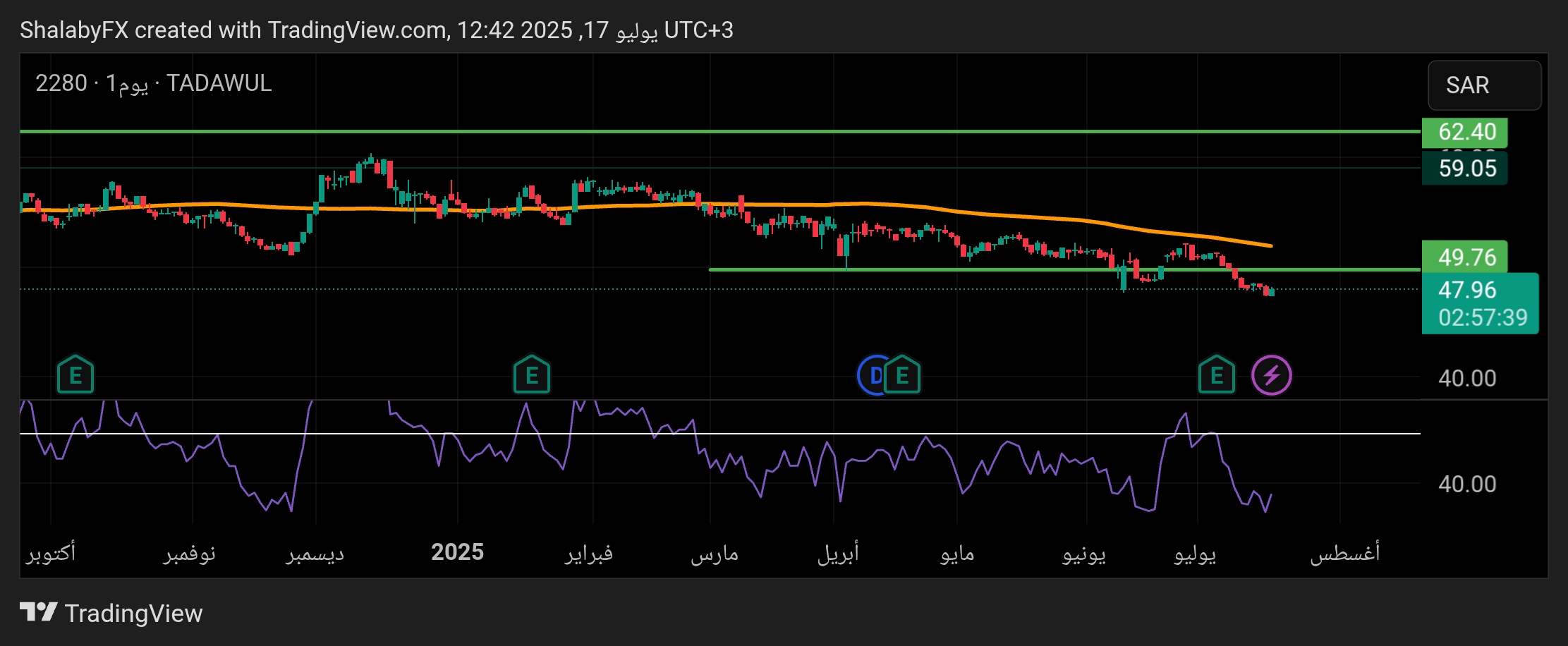 سعر سهم المراعي اليوم في السوق السعودي