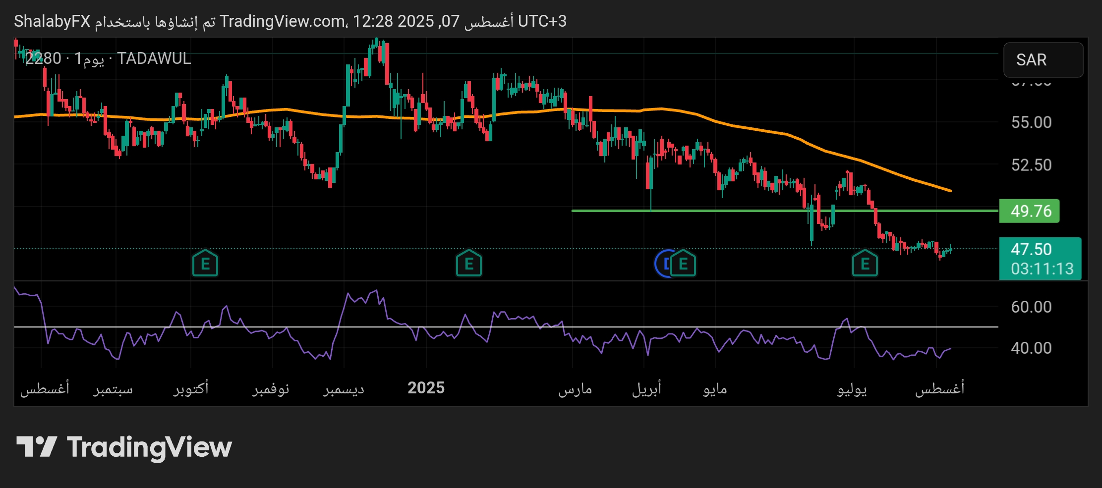 شارت سهم المراعى