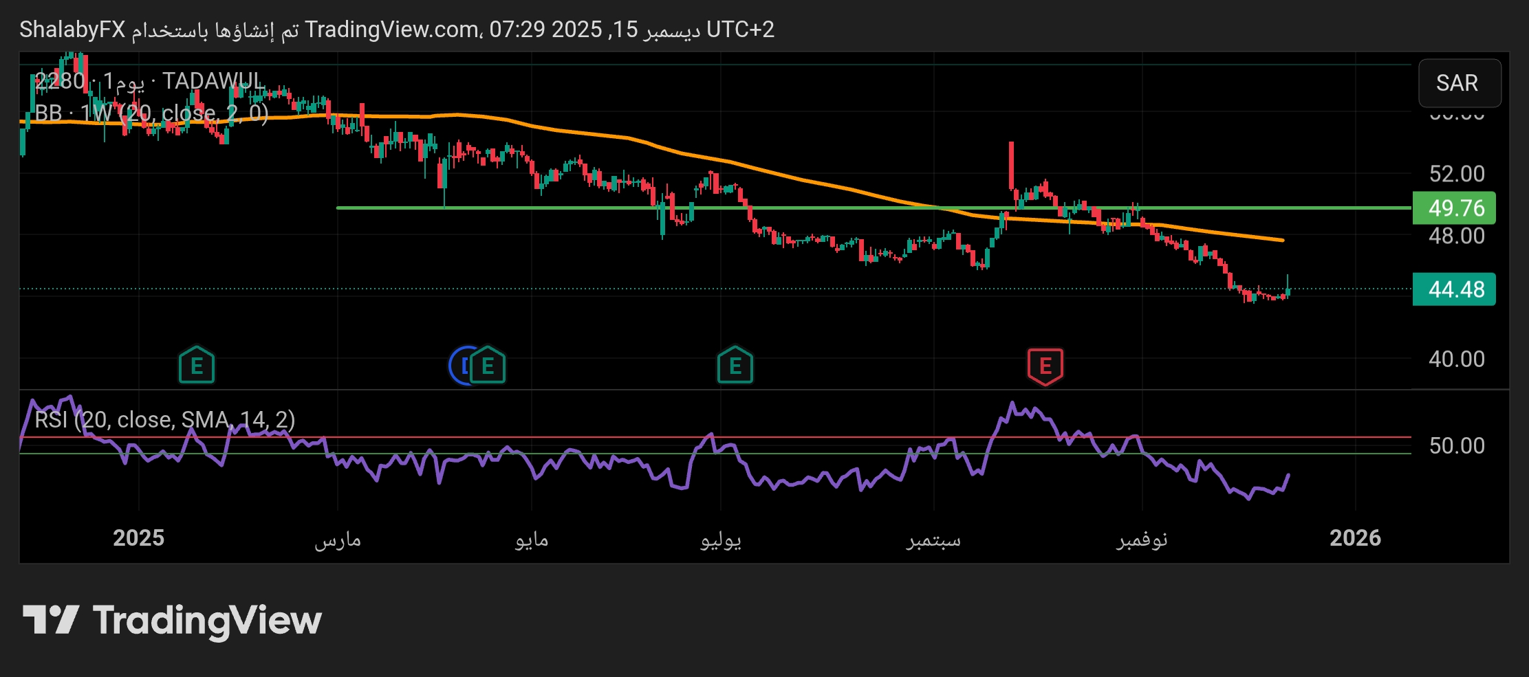 سهم المراعي السعودية يكسر مستوي الدعم عند سعر 46.00 ريال سعودي ويواصل الانخفاض