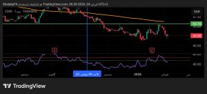 شارت سهم المراعى السعودى