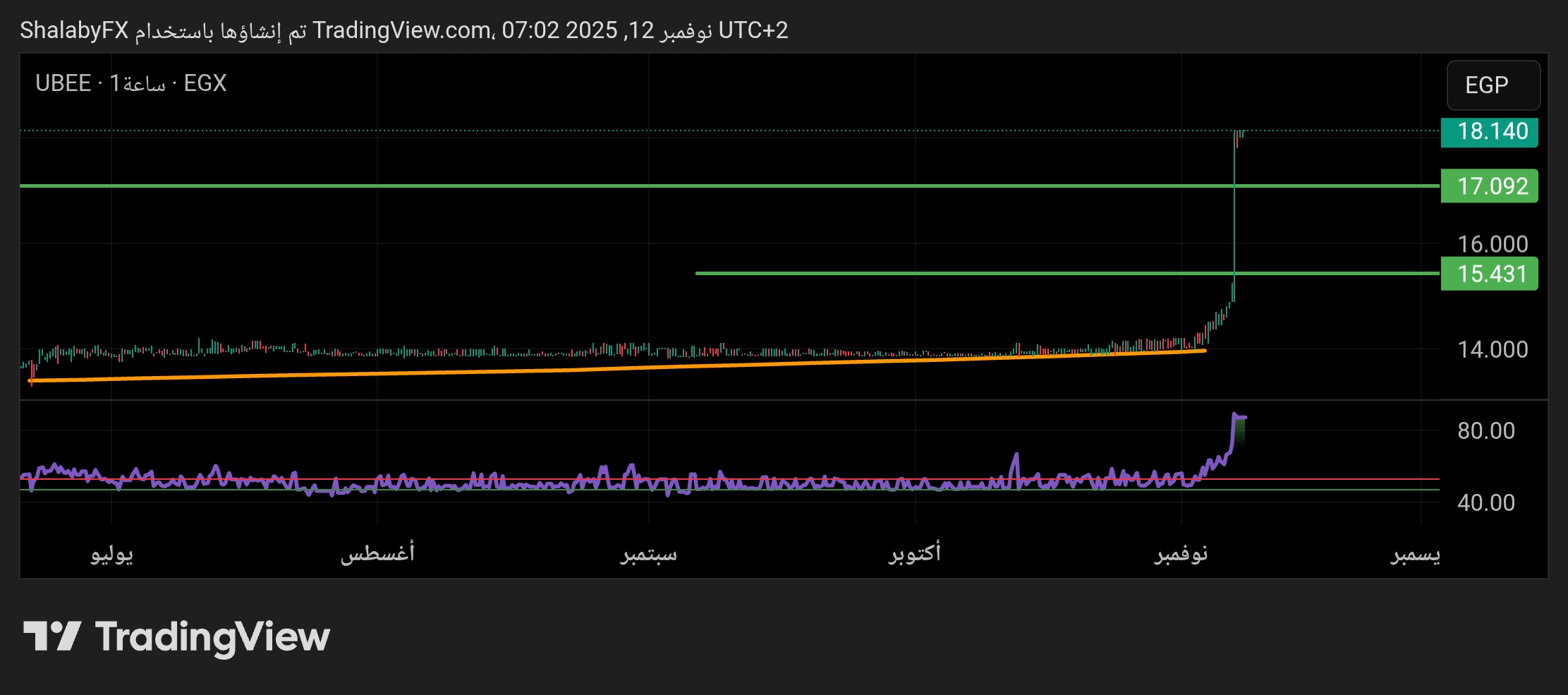 أفضل مستوي شراء سهم المملكة القابضة هو إنتظار كسر مستوى 8.20 ريال سعودي