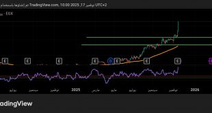 شارت سهم المصرية للاتصالات