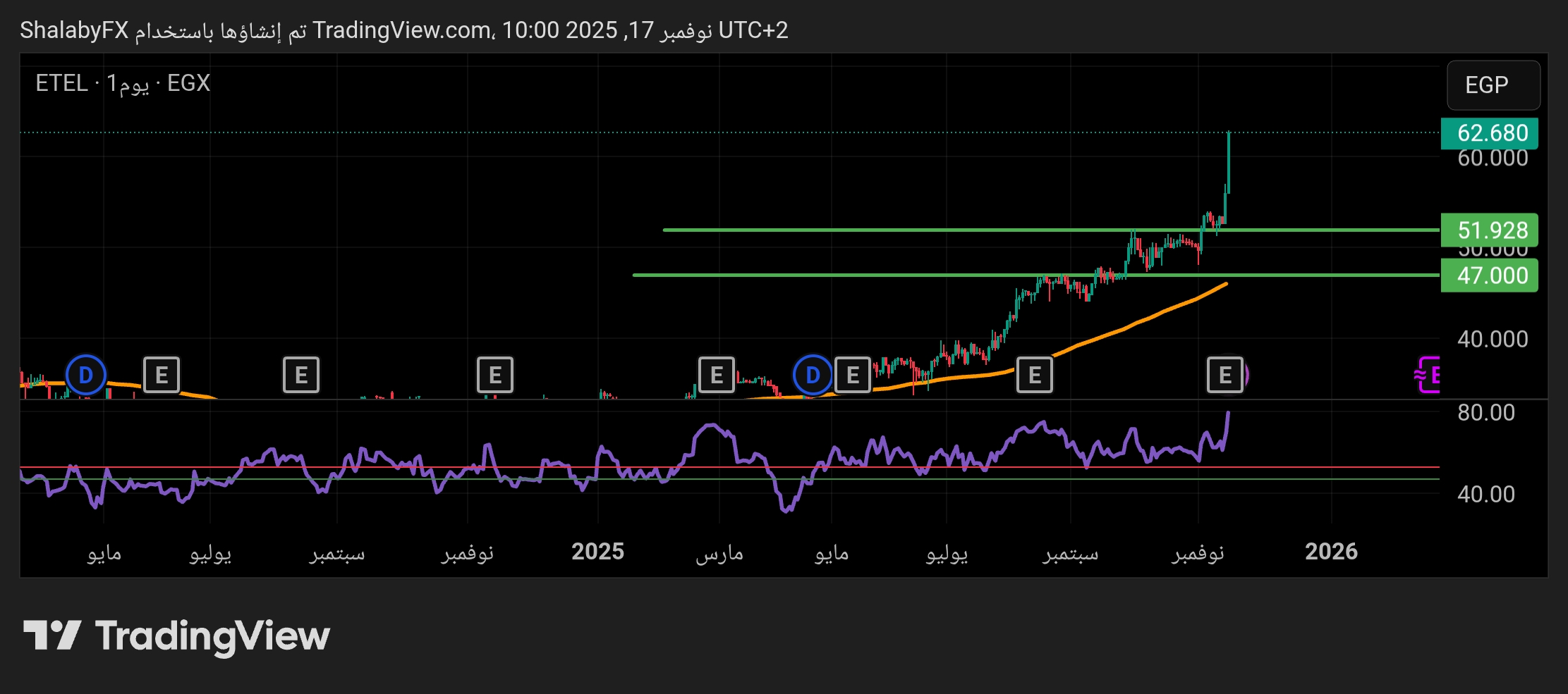 سهم المصرية للاتصالات في بورصة مصر يواصل الارتفاع ويحقق أداء استثنائي