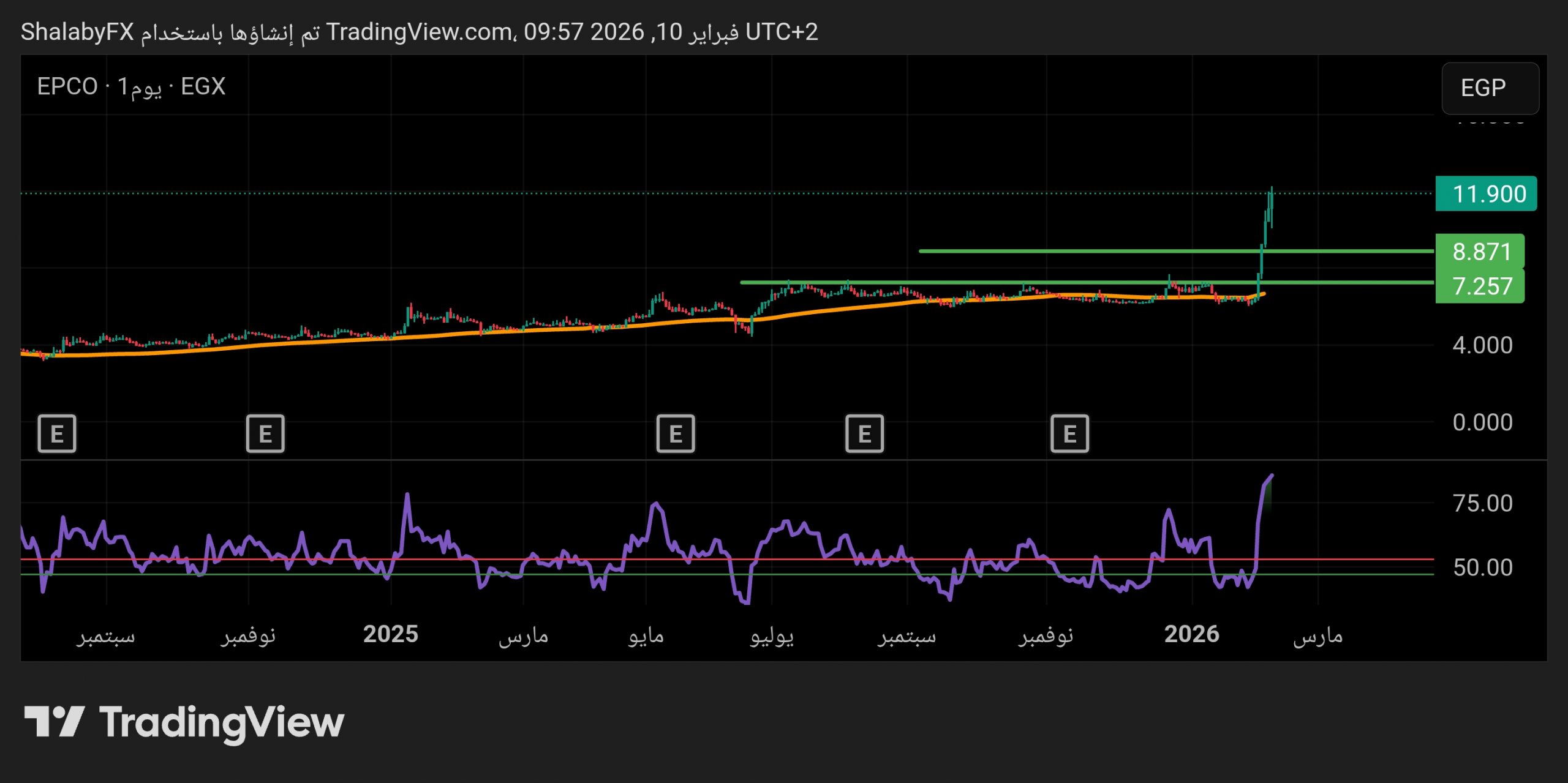سهم المصرية للدواجن في بورصة مصر يستمر في الصعود ويحاول الوصول إلى مستوي المقاومة عند سعر 9.48 جنيه