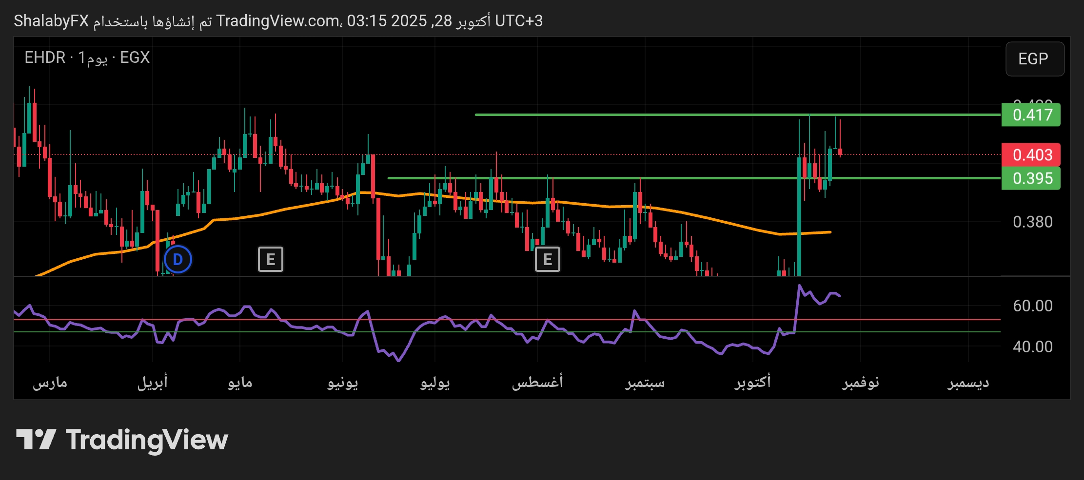 شارت سهم المصريين للاسكان