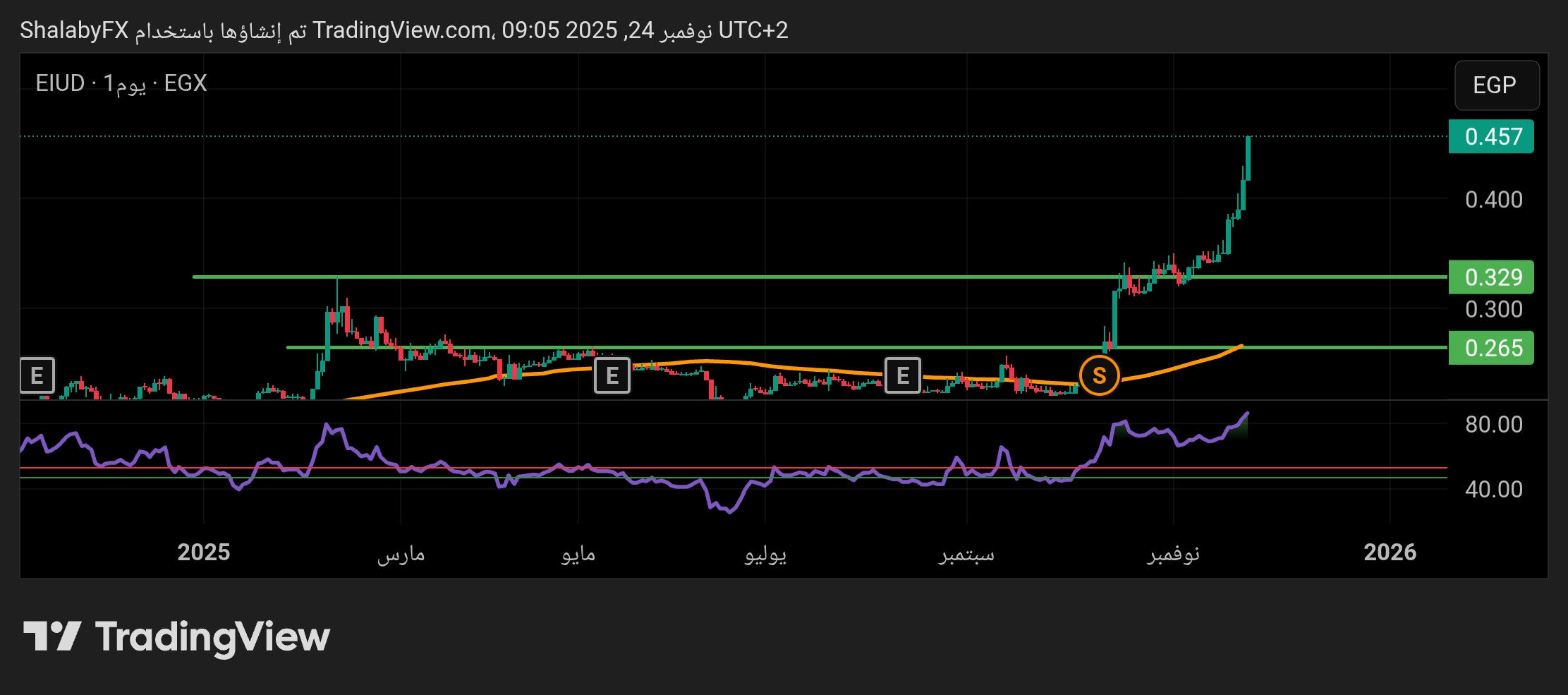 شارت سهم المصريين للاستثمار