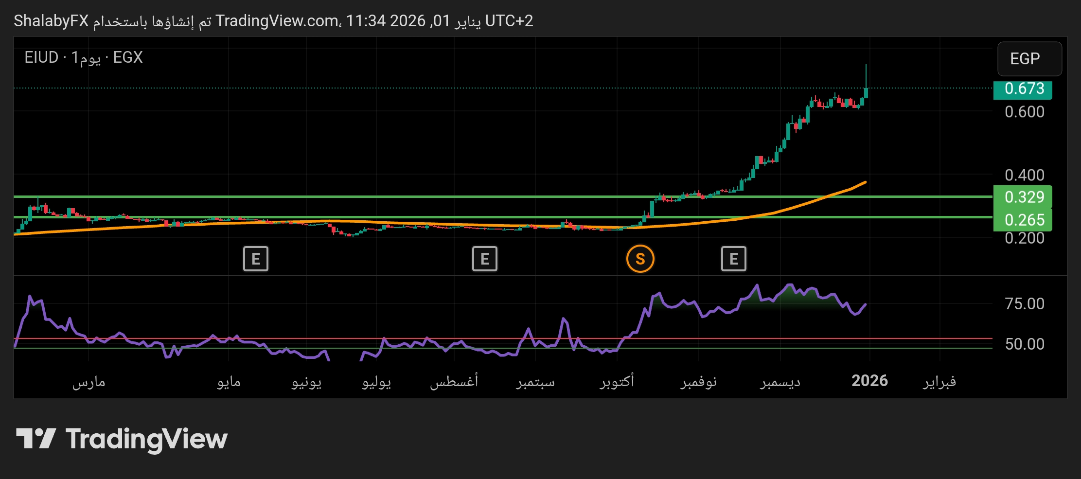 شارت سهم المصريين للاستثمار