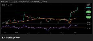 شارت سهم المصريين للاستثمار