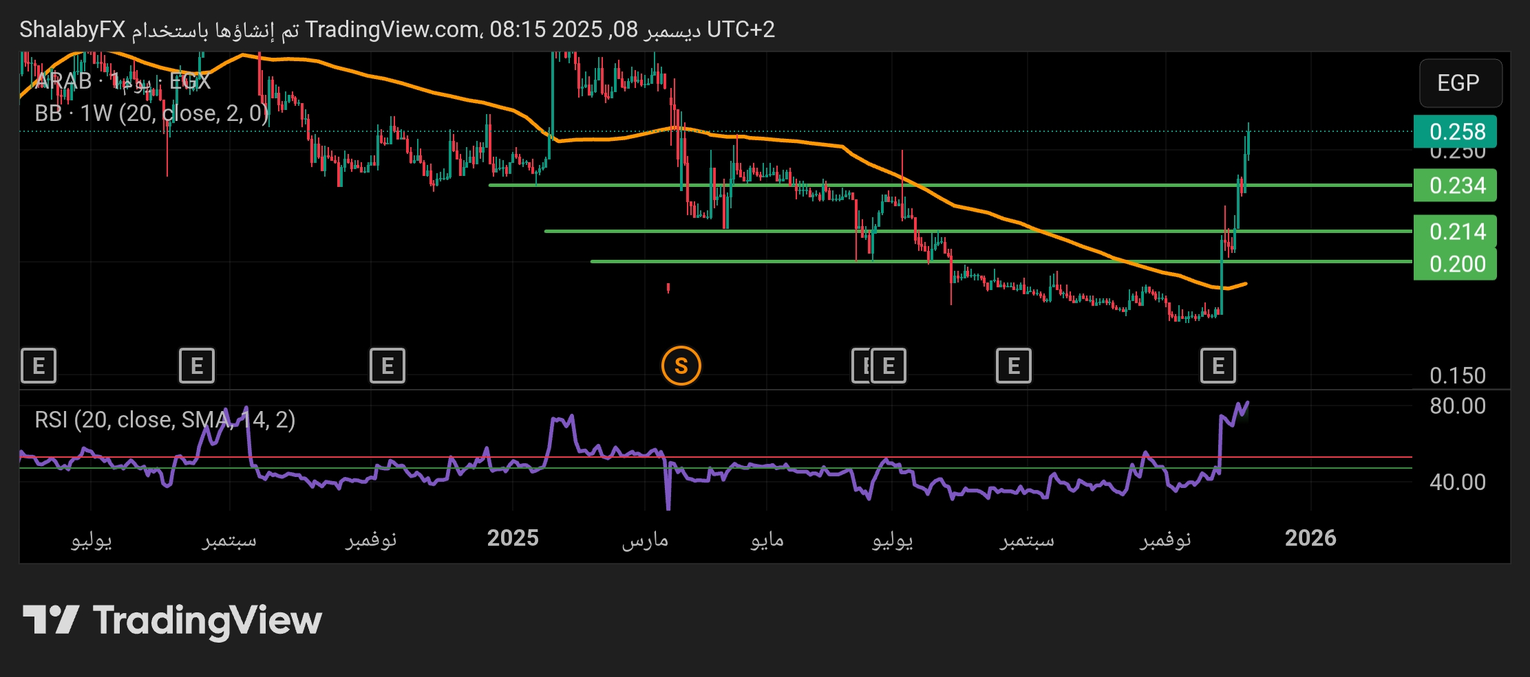 أرتفاع كبير في سهم المطورون العرب يكسر كل مستويات المقاومة