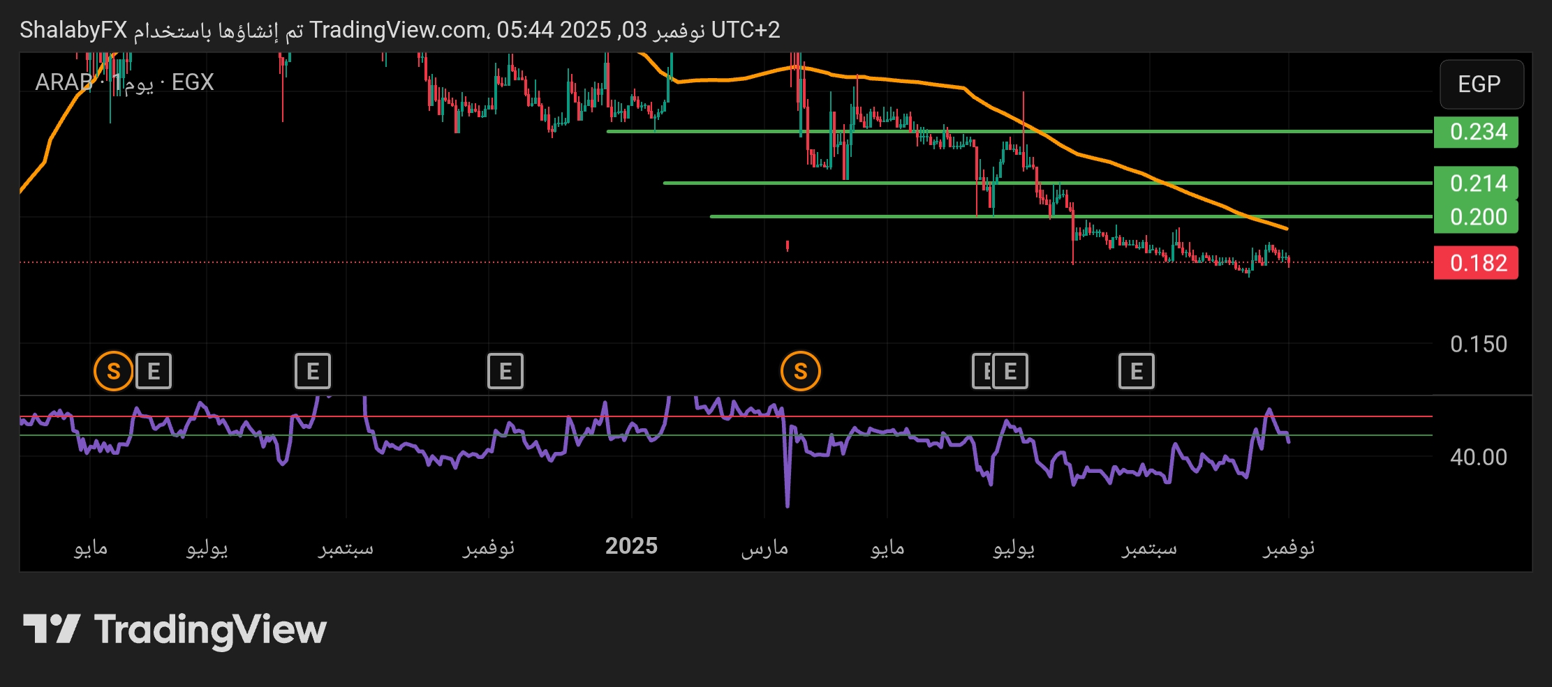 شارت سهم المطورون المصرى