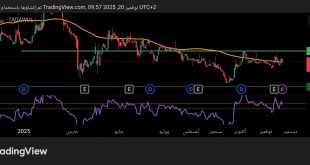 شارت سهم المملكة القابضة