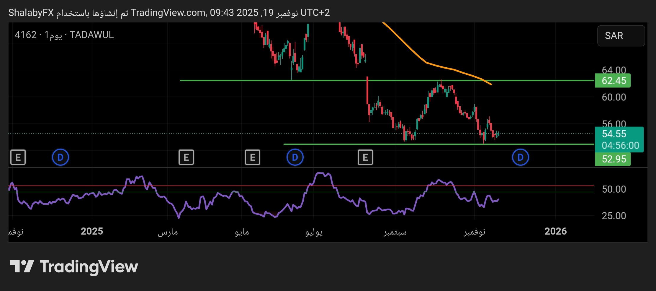 سهم المنجم للأغذية في السوق السعودي اقترب من كسر مستوي المقاومة عند سعر 52.95 ريال سعودي