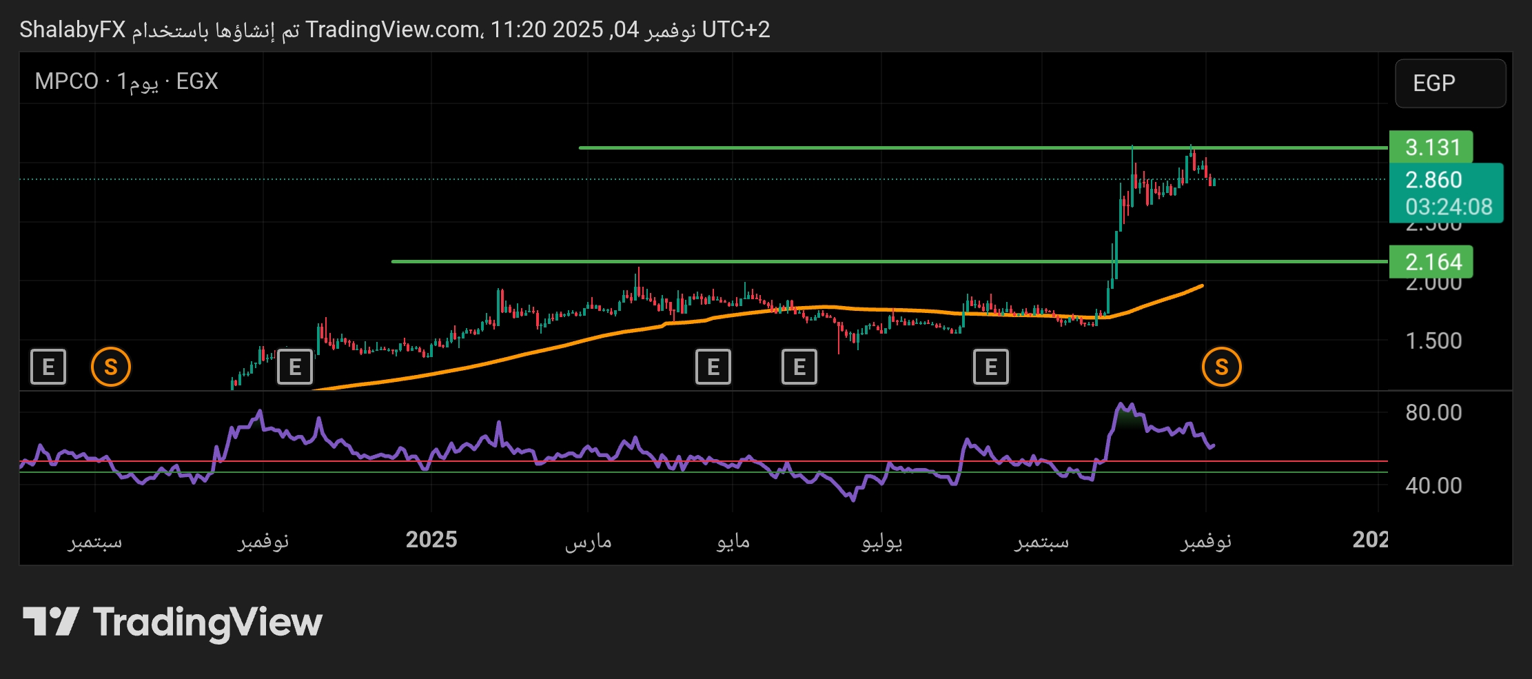 سهم المنصورة للدواجن في بورصة مصر يواجه مستوى المقاومة عند سعر 3.13 جنيه مصري