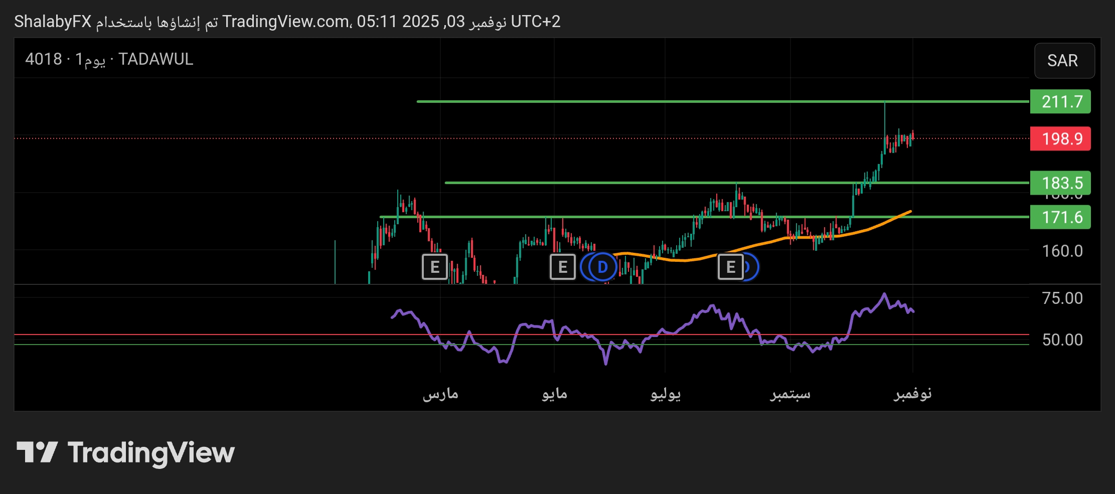 سهم الموسى الصحية في السوق السعودي يستهدف مستوى المقاومة عند سعر 211.7 ريال سعودي