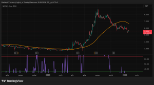 شارت سهم النصر للاعمال المدنية