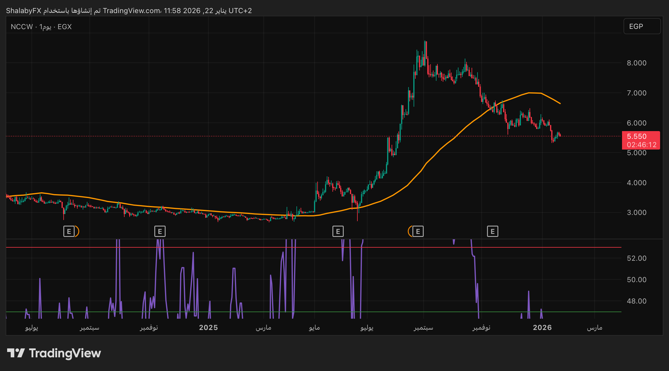 سهم النصر للأعمال المدنية في بورصة مصر يستمر في الانخفاض التصحيحي ويحاول الوصول إلى مستوي الدعم