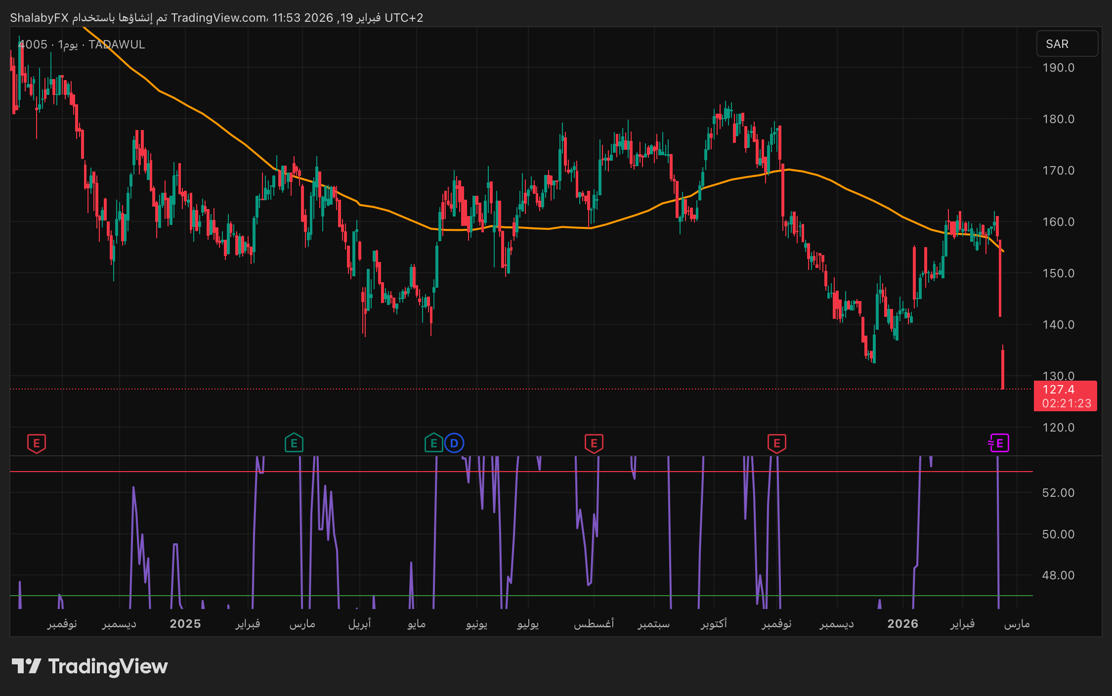 تراجع في سهم الوطنية للرعاية الطبية في السوق السعودي عند سعر 141.55 ريال سعودي