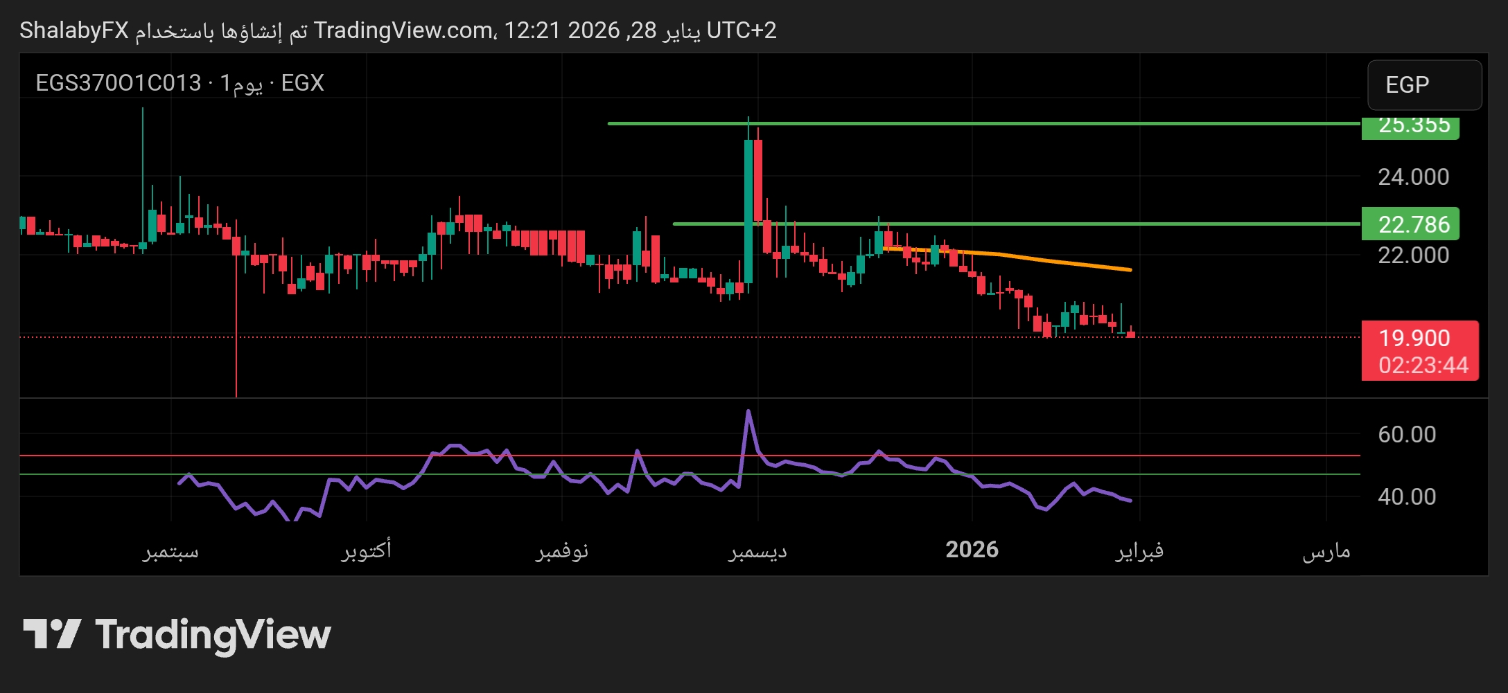 سهم الوطنية للطباعة في بورصة مصر يستمر في الانخفاض ولذلك يفضل الشراء عند كسر مستويات المقاومة