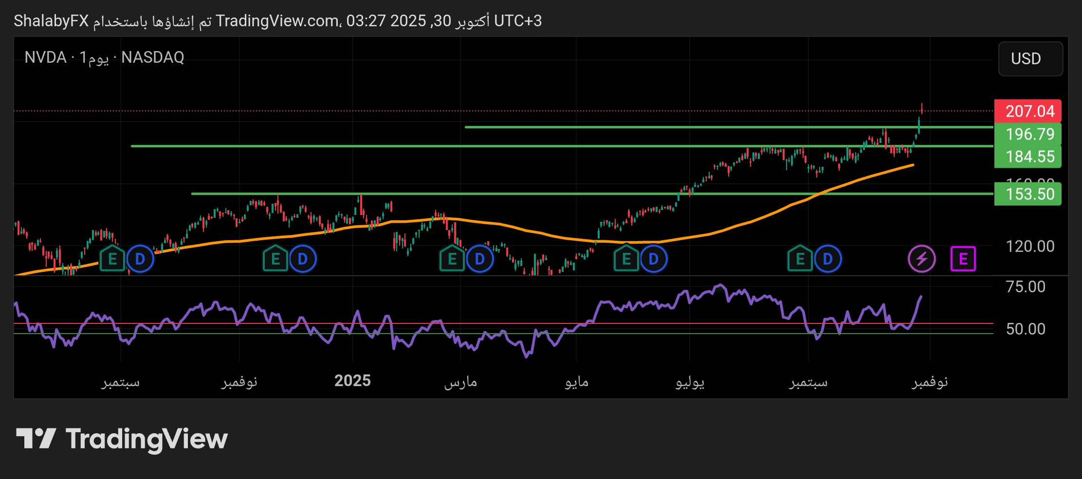 أرتفاع كبير في سهم انفيديا المتداول في البورصة الأمريكية