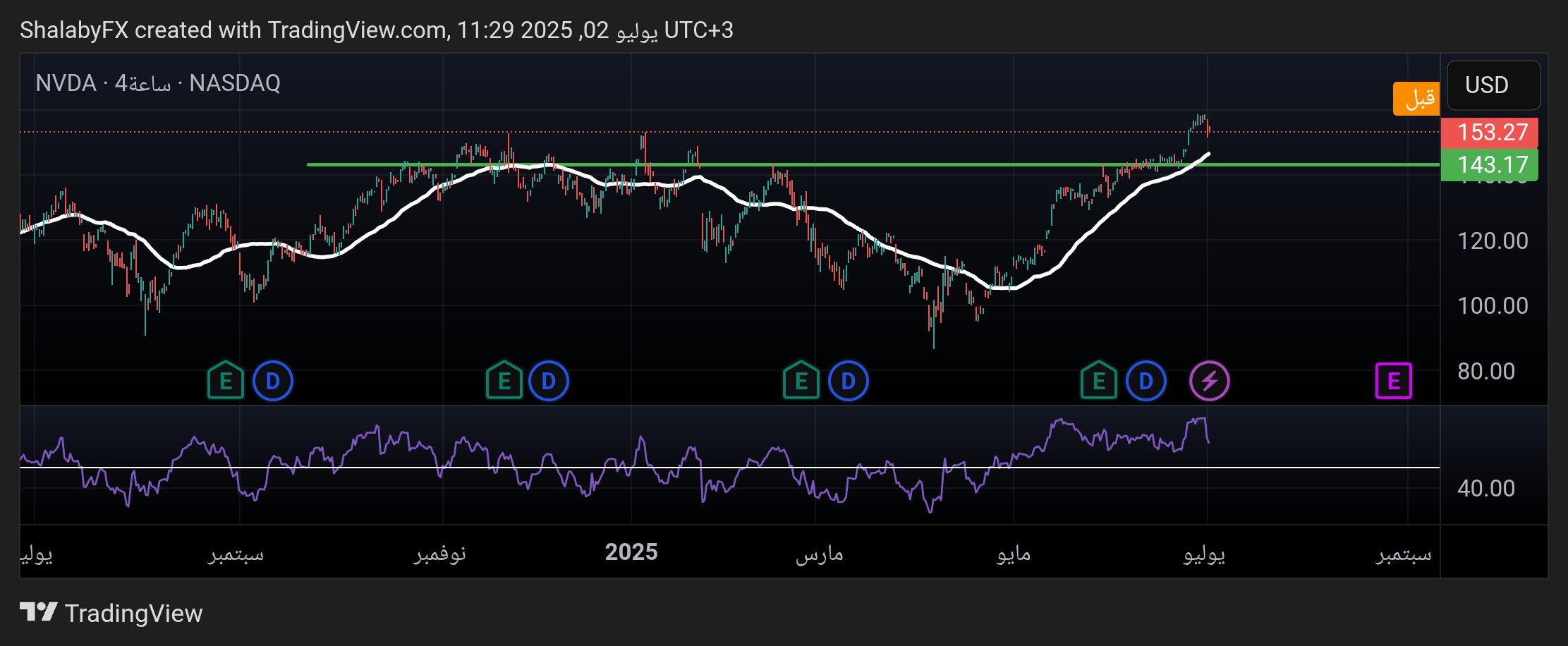 سهم انفيديا يكسر نقطة المقاومة عند سعر 150.00 دولار أمريكي