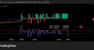 شارت سهم انكوليس