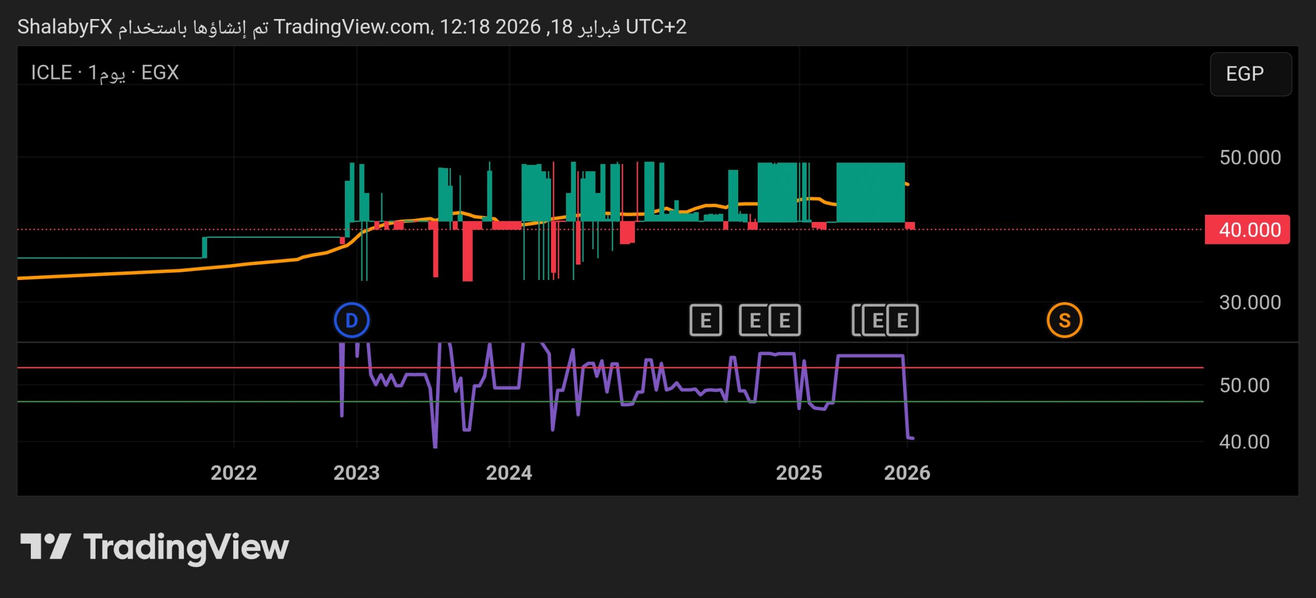 شارت سهم انكوليس