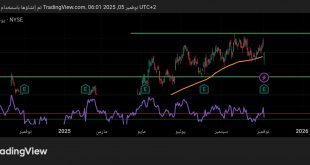 شارت سهم أوبر