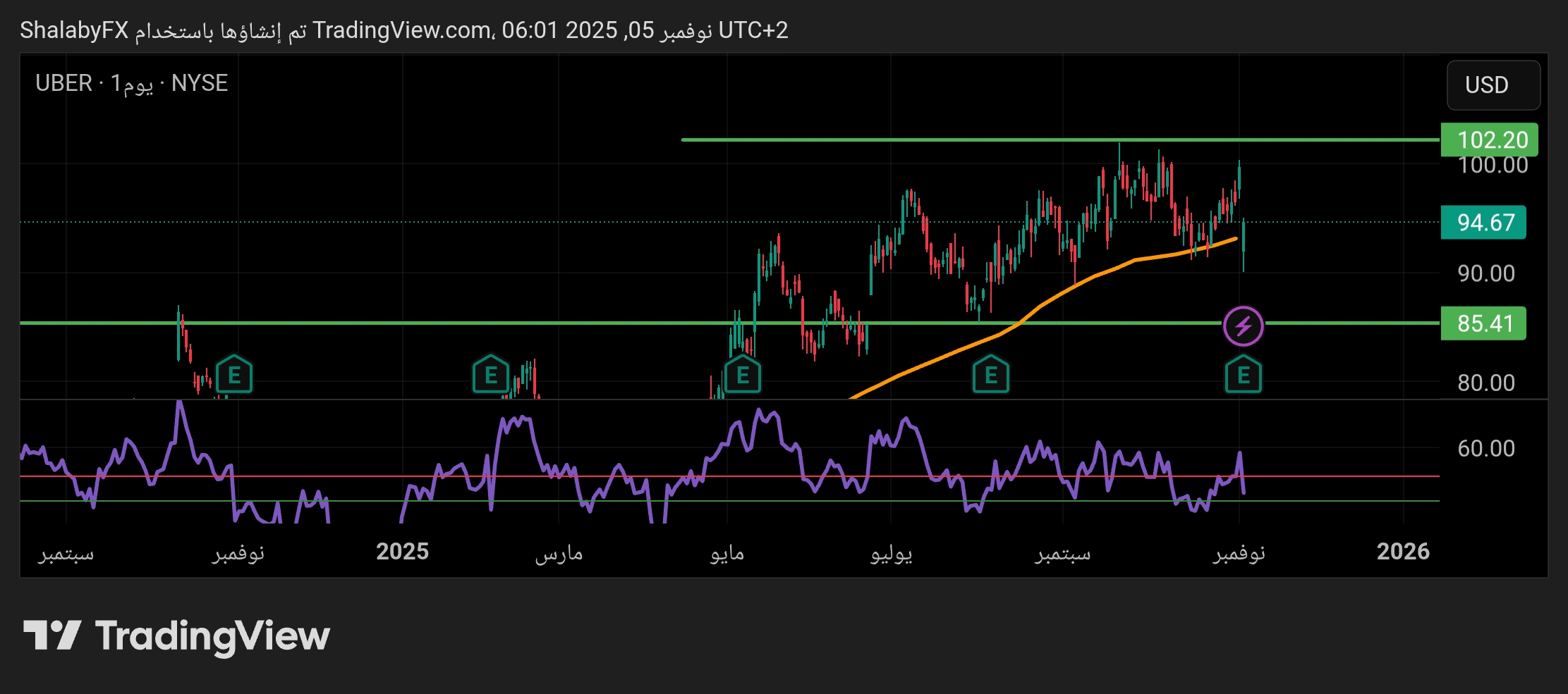 تراجع كبير في سهم اوبر باكثر من 5.97 دولار أمريكي