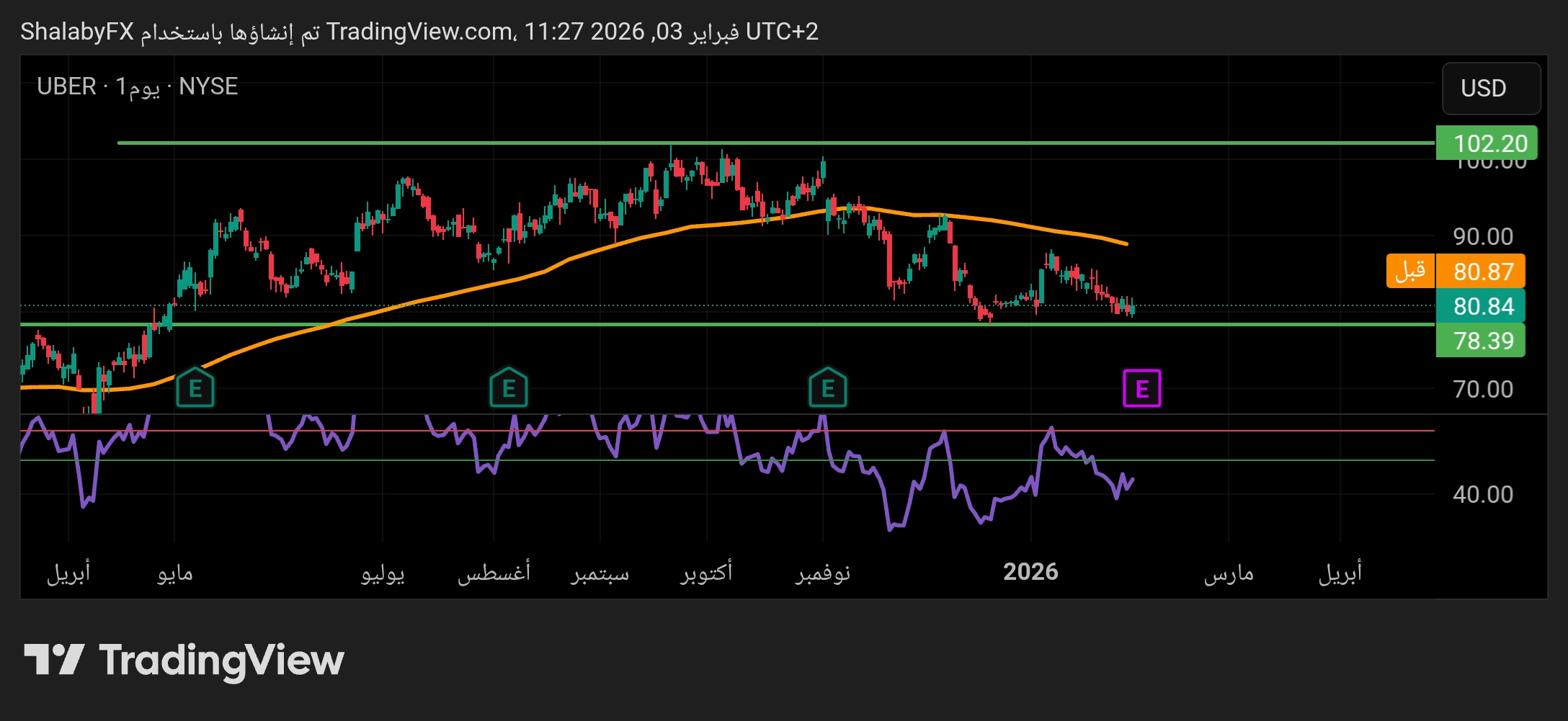 سهم اوبر في السوق الأمريكي قريب من مستوي الدعم 78.90 دولار أمريكي