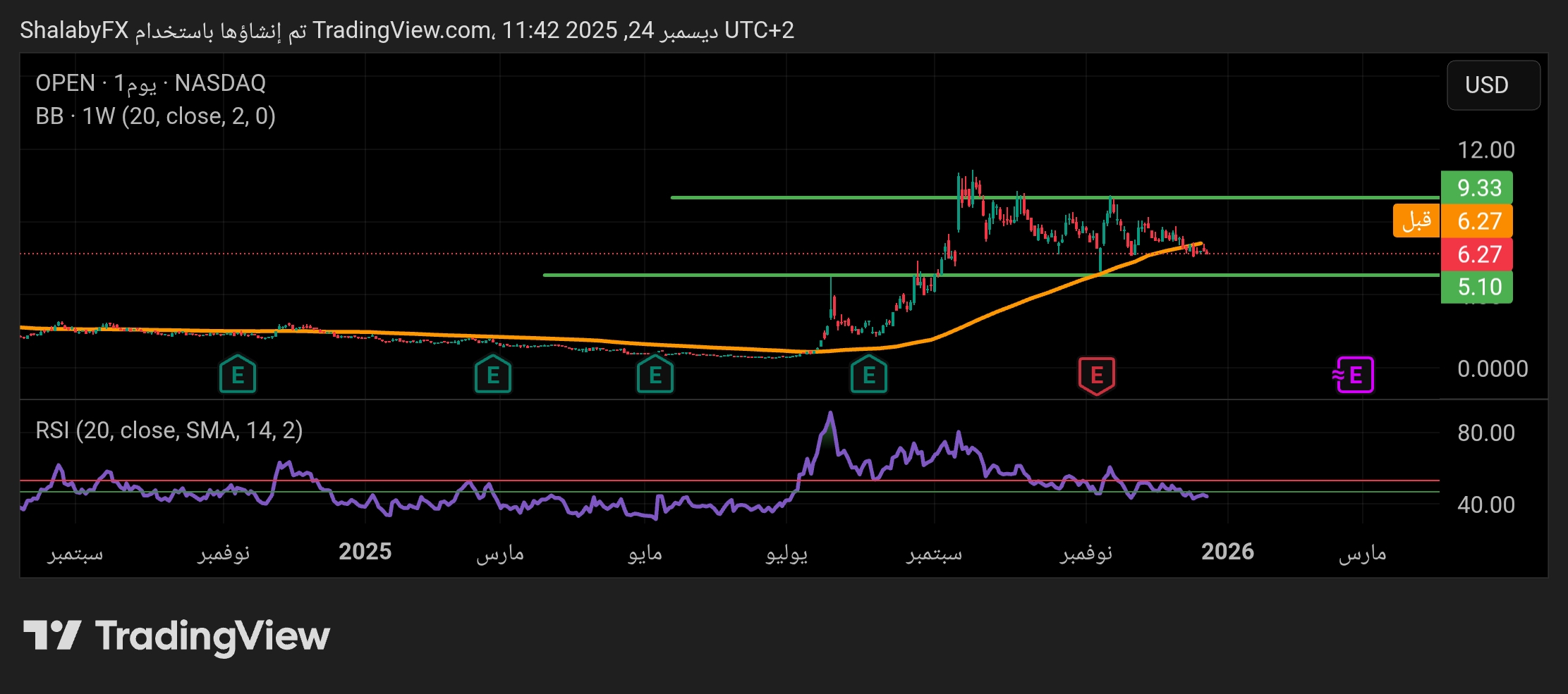 اتجاه عرضي في سهم اوبن دور المتداول في البورصة الأمريكية