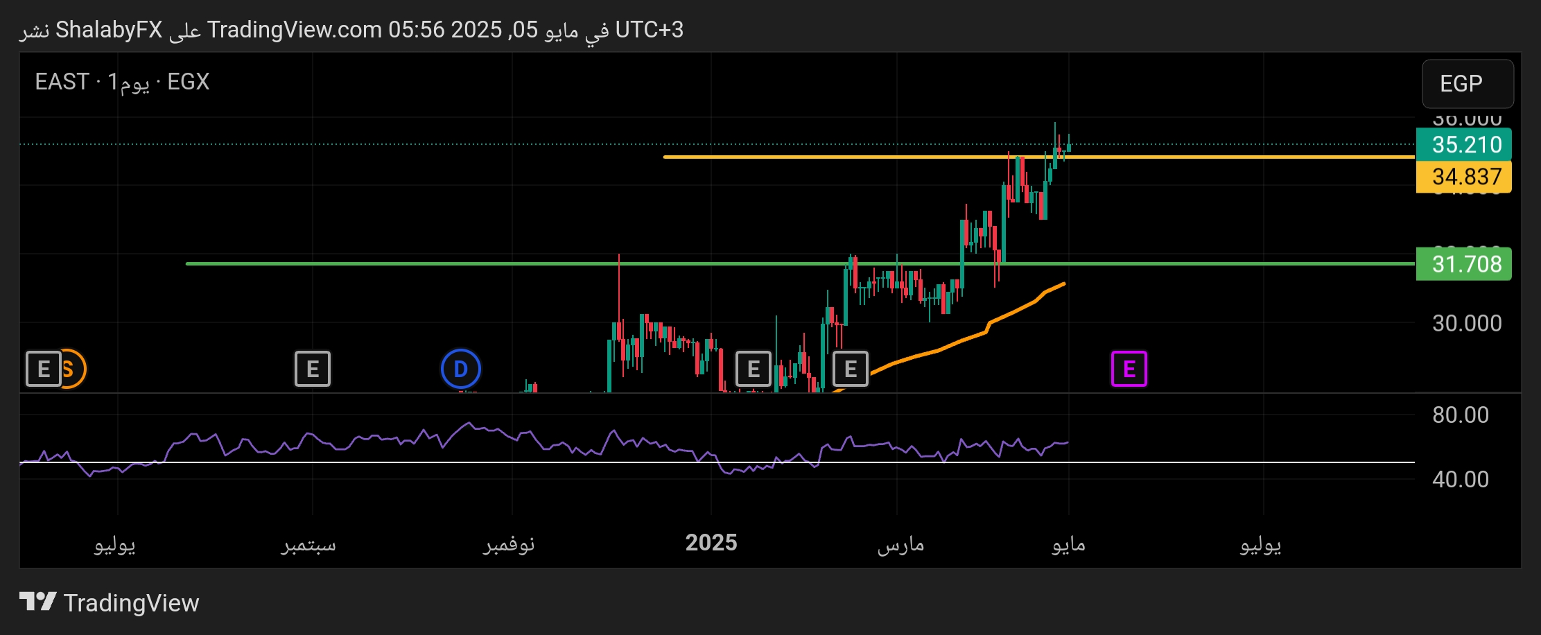 شارت سهم ايسترن كومبانى