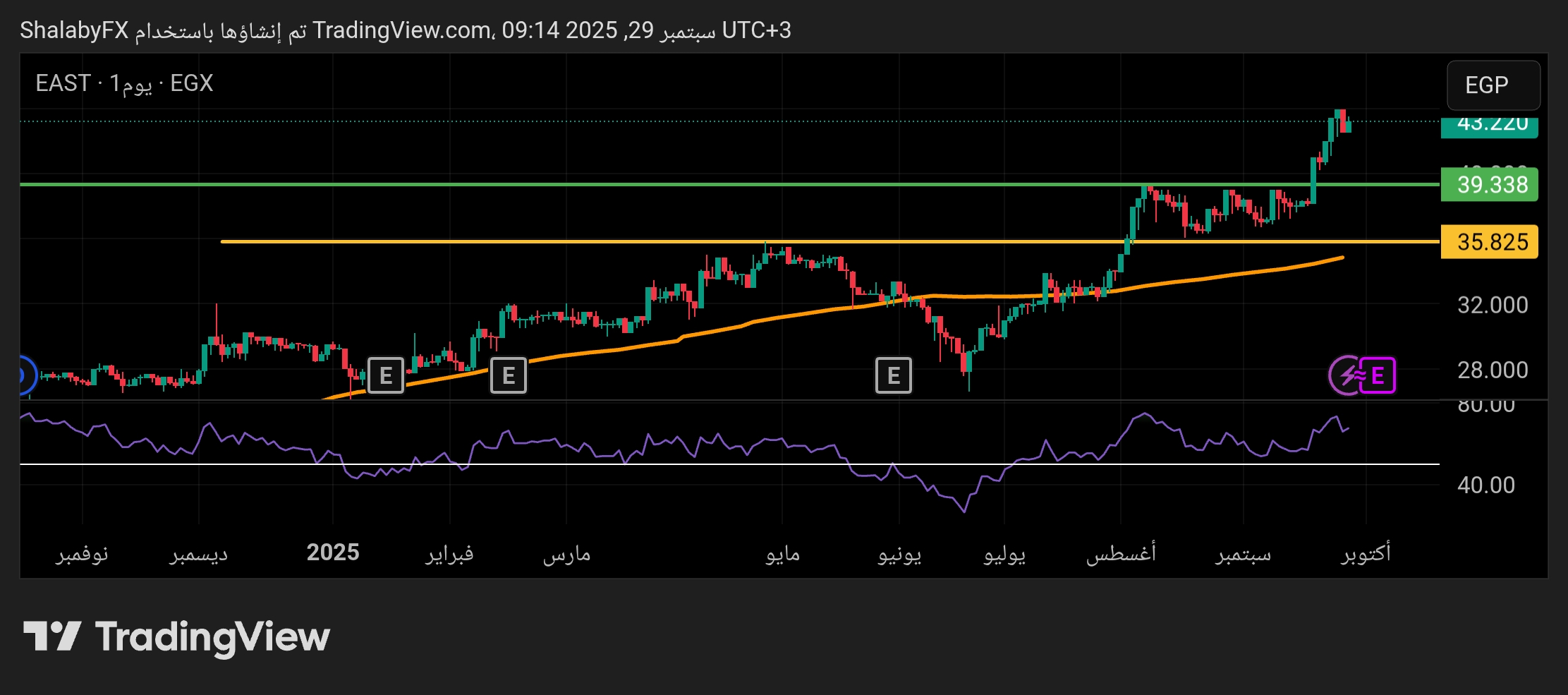 شارت سهم ايسترن كومبانى