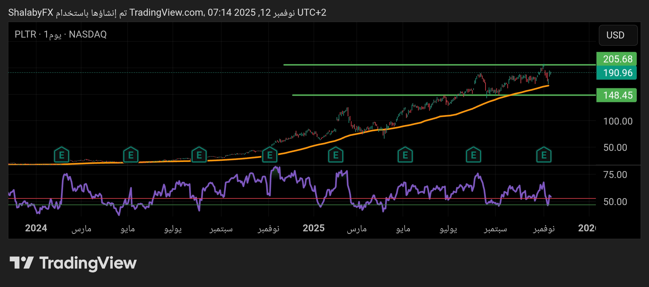 سهم بالانتير PLTR في البورصة الأمريكية يكسر مستوي مقاومة 200.5 دولار ويعود إلى التصحيح