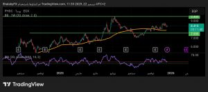 شارت سهم بالم هيلز