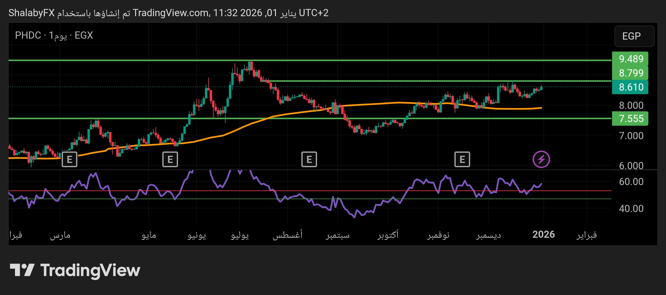 سهم بالم هيلز في بورصة مصر يستمر في الصعود ويحاول الوصول إلى مستوي المقاومة عند سعر 9.48 جنيه