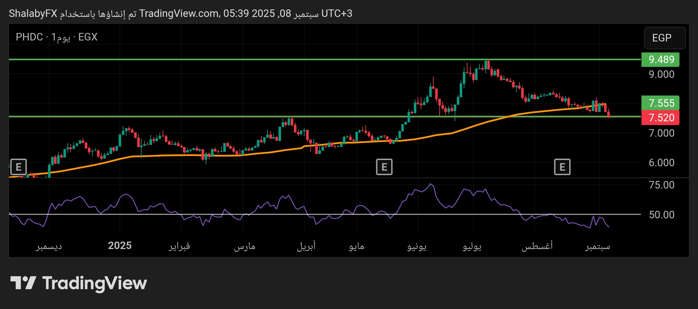 شارت سهم بالم هيلز