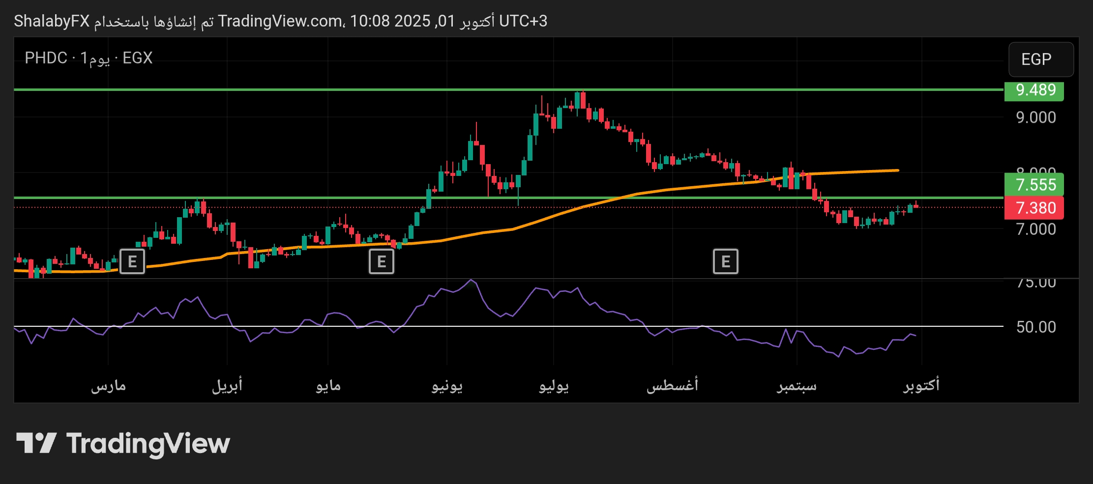 شارت سهم بالم هيلز