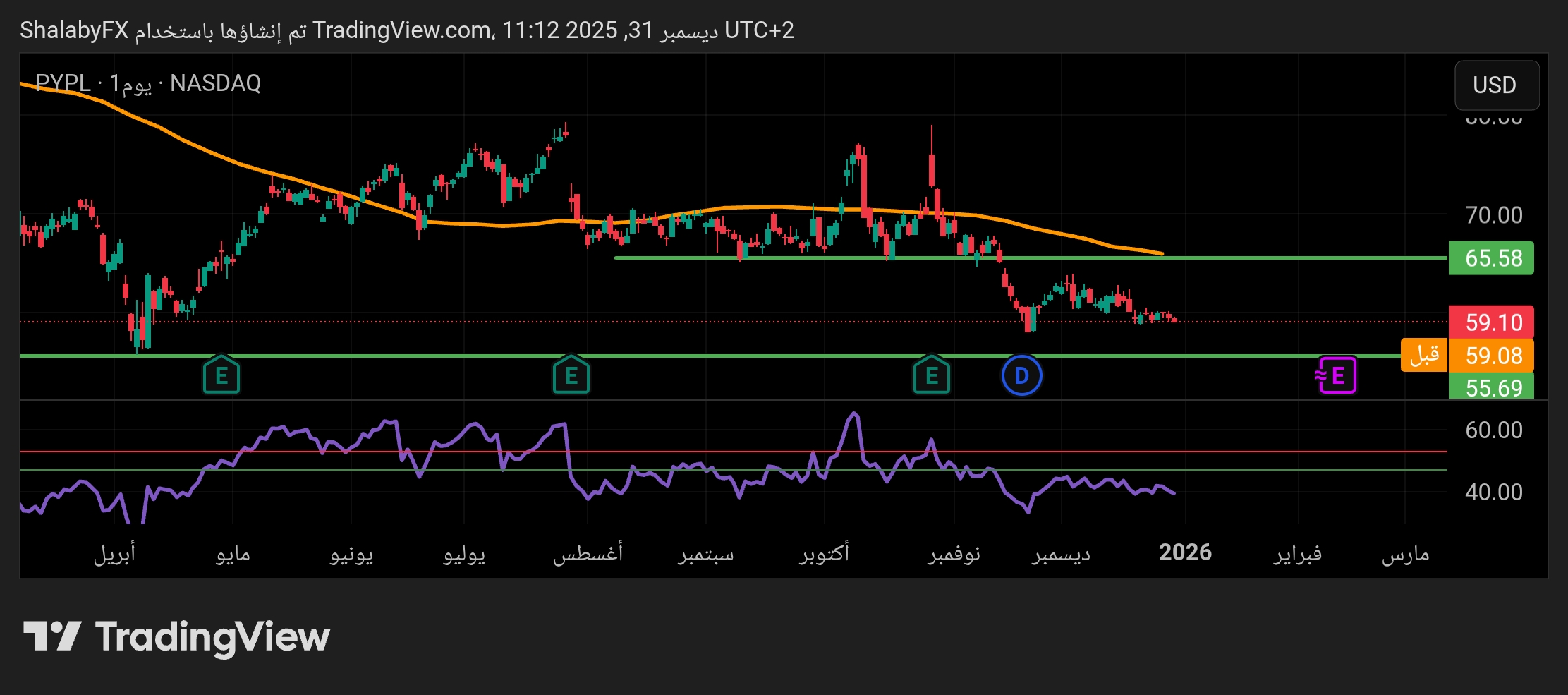 هبوط ضعيف في سهم باي بال المتداول في البورصة الأمريكية خلال شهر ديسمبر